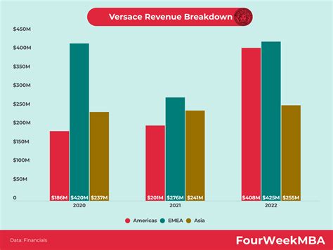 fatturato annuo versace|versace revenue.